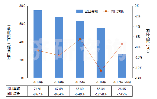 2013-2017年6月中國未曝光的彩色感光紙及紙板(成卷的寬幅感光紙及紙板除外)(HS37032010)出口總額及增速統(tǒng)計